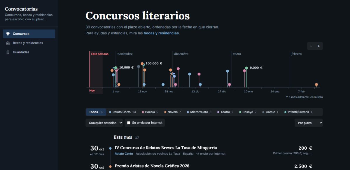 Concursos literarios: arriba la regla de plazos con cada convocatoria clavada en su fecha de cierre; debajo, la lista de este mes con la hoja de calendario de cada cierre y la barra lateral con Concursos, Becas y residencias y Guardadas.