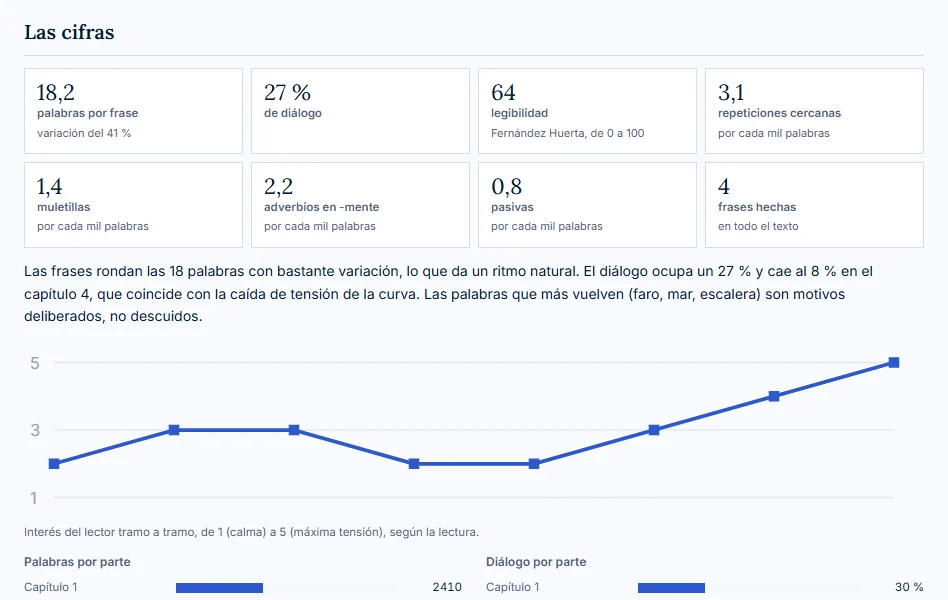Las cifras de un Informe de lectura de ejemplo: palabras por frase, diálogo, legibilidad, repeticiones, muletillas, adverbios, pasivas y frases hechas, una lectura de esas cifras y la curva del interés del lector tramo a tramo.